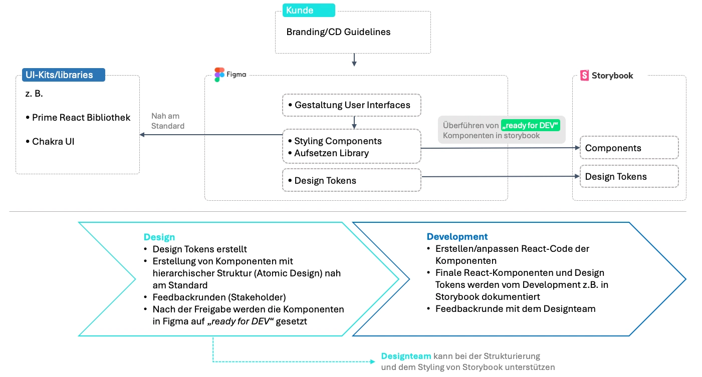 User Interface Design: möglicher Prozess